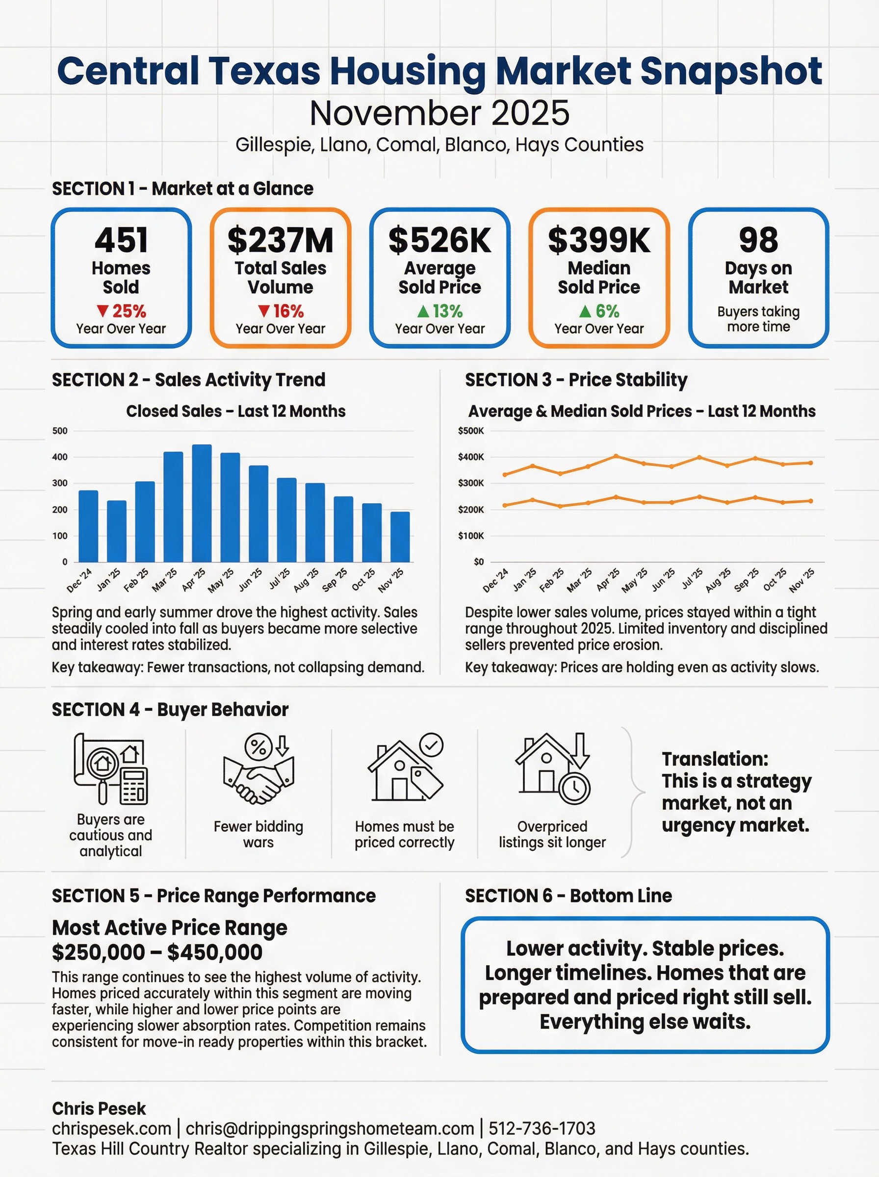 What the November 2025 Market Data Really Means for Central Texas Buyers and Sellers