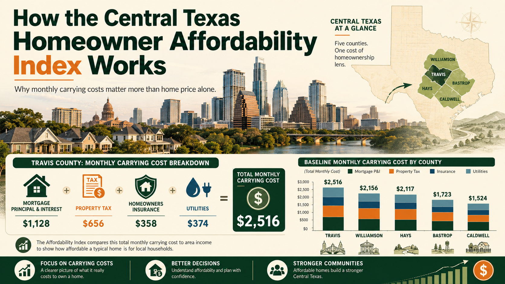 How the Central Texas Homeowner Affordability Index Works